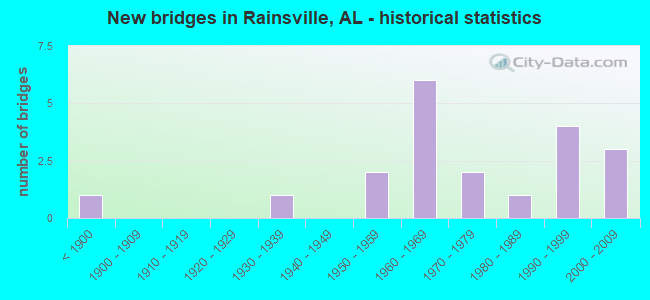 New bridges in Rainsville, AL - historical statistics