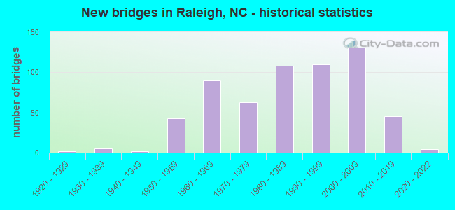 New bridges in Raleigh, NC - historical statistics