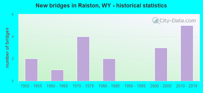 New bridges in Ralston, WY - historical statistics