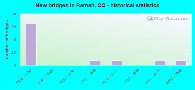 New bridges in Ramah, CO - historical statistics