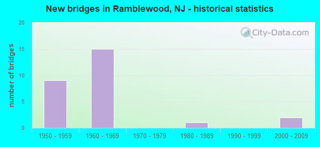 New bridges in Ramblewood, NJ - historical statistics