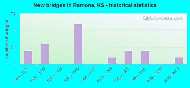 New bridges in Ramona, KS - historical statistics