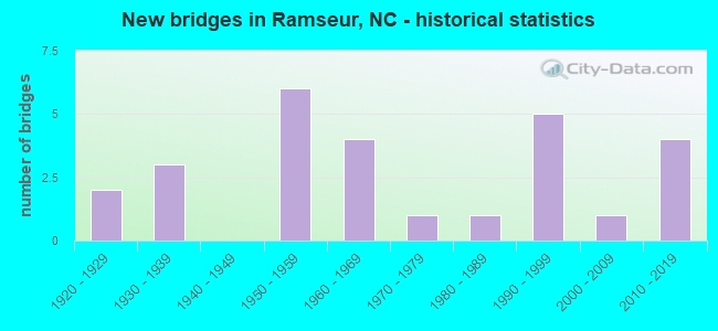 New bridges in Ramseur, NC - historical statistics