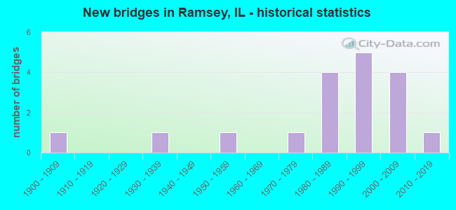 New bridges in Ramsey, IL - historical statistics