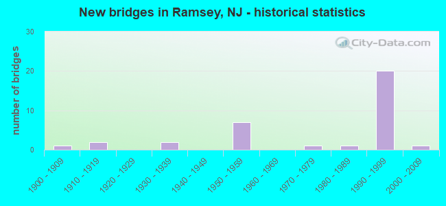 New bridges in Ramsey, NJ - historical statistics