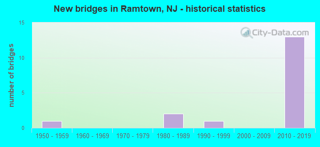 New bridges in Ramtown, NJ - historical statistics