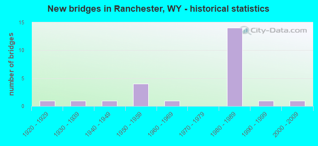 New bridges in Ranchester, WY - historical statistics