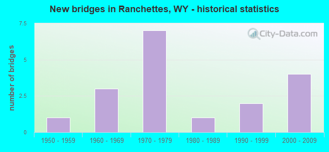 New bridges in Ranchettes, WY - historical statistics