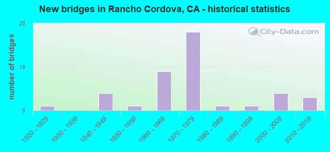 New bridges in Rancho Cordova, CA - historical statistics