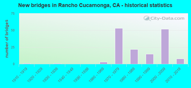 New bridges in Rancho Cucamonga, CA - historical statistics
