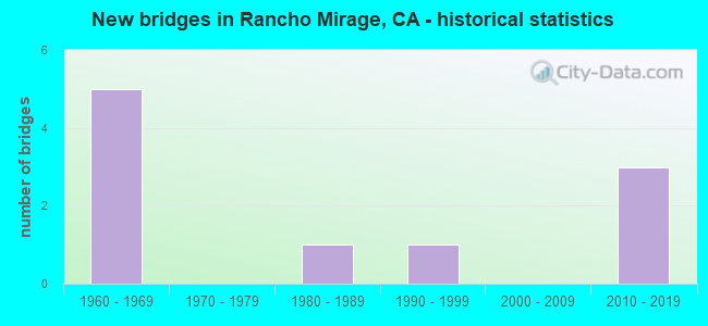 New bridges in Rancho Mirage, CA - historical statistics