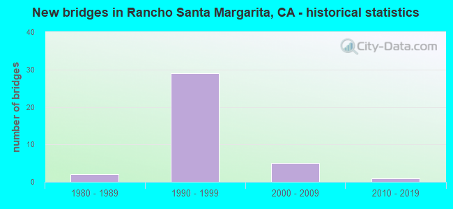 New bridges in Rancho Santa Margarita, CA - historical statistics