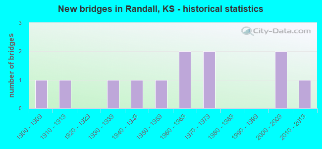 New bridges in Randall, KS - historical statistics
