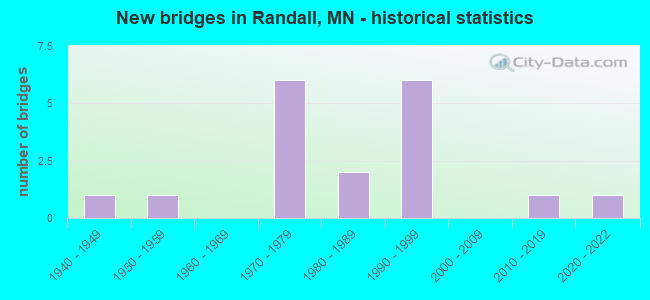 New bridges in Randall, MN - historical statistics