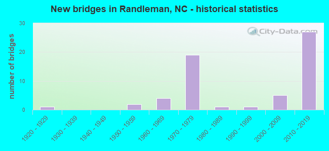 New bridges in Randleman, NC - historical statistics