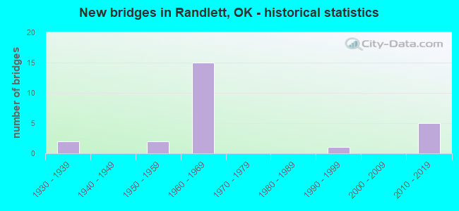 New bridges in Randlett, OK - historical statistics