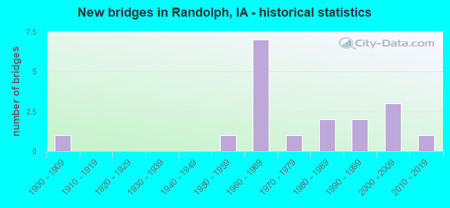 New bridges in Randolph, IA - historical statistics