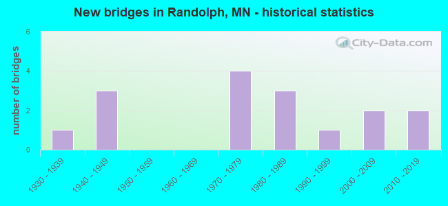 New bridges in Randolph, MN - historical statistics