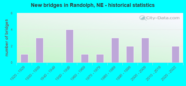 New bridges in Randolph, NE - historical statistics