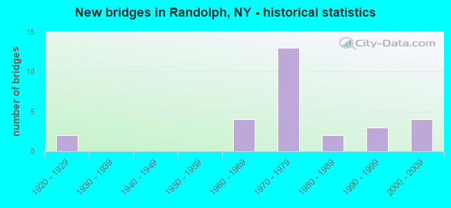 New bridges in Randolph, NY - historical statistics
