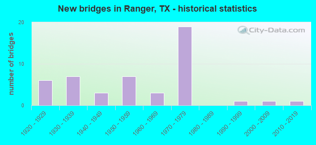 New bridges in Ranger, TX - historical statistics