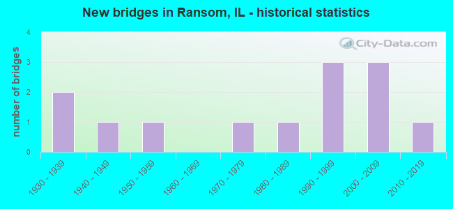 New bridges in Ransom, IL - historical statistics