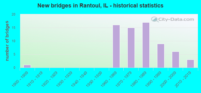 New bridges in Rantoul, IL - historical statistics