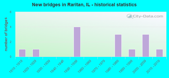 New bridges in Raritan, IL - historical statistics