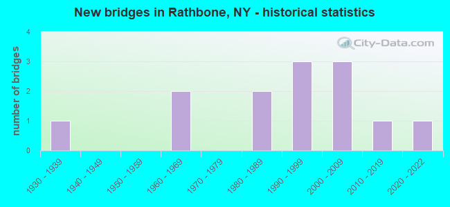 New bridges in Rathbone, NY - historical statistics