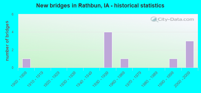 New bridges in Rathbun, IA - historical statistics