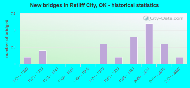 New bridges in Ratliff City, OK - historical statistics