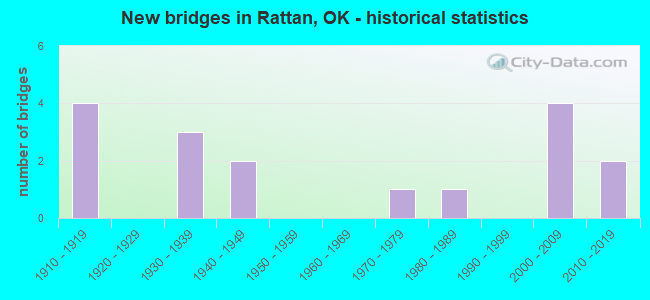 New bridges in Rattan, OK - historical statistics