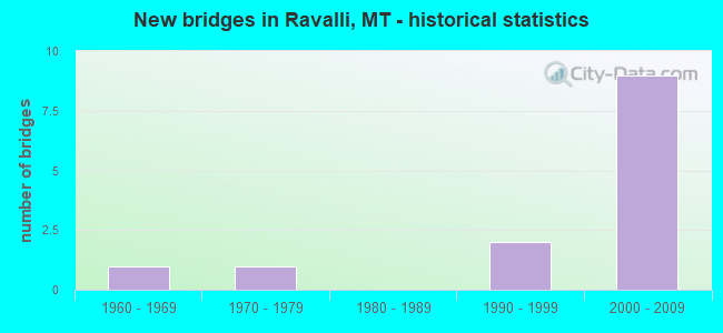 New bridges in Ravalli, MT - historical statistics