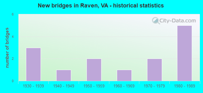 New bridges in Raven, VA - historical statistics