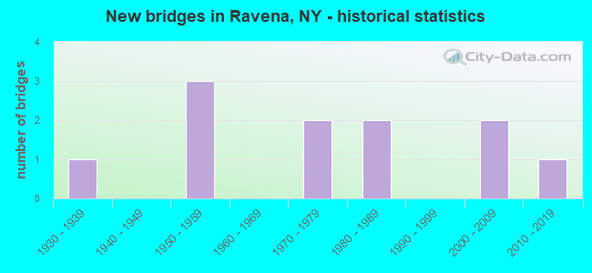New bridges in Ravena, NY - historical statistics