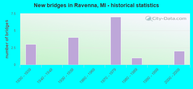 New bridges in Ravenna, MI - historical statistics
