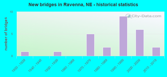 New bridges in Ravenna, NE - historical statistics