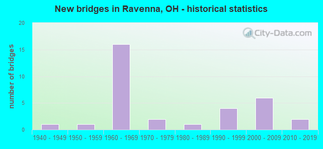 New bridges in Ravenna, OH - historical statistics