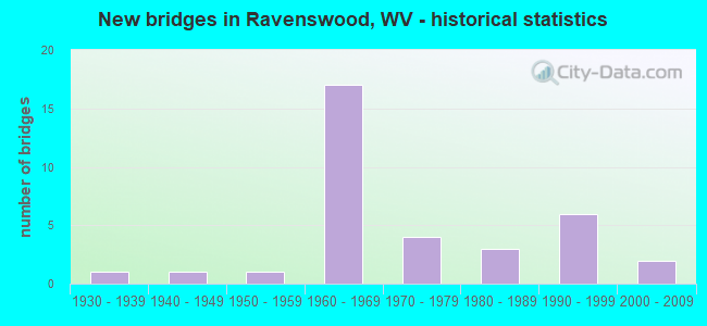 New bridges in Ravenswood, WV - historical statistics
