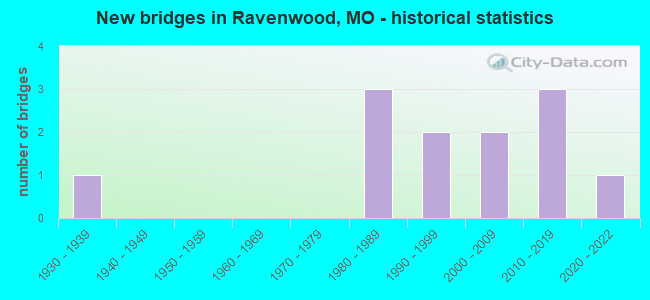 New bridges in Ravenwood, MO - historical statistics