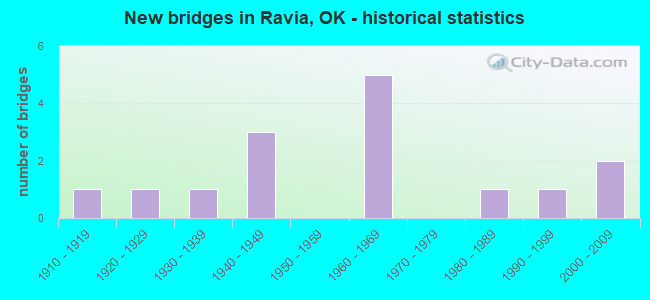 New bridges in Ravia, OK - historical statistics