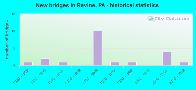 New bridges in Ravine, PA - historical statistics