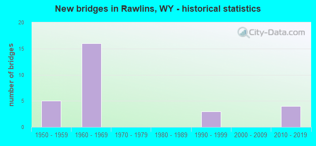 New bridges in Rawlins, WY - historical statistics