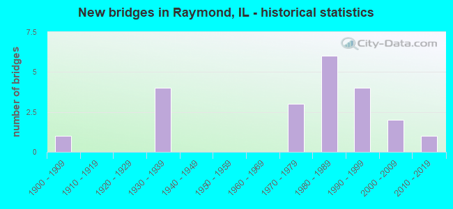 New bridges in Raymond, IL - historical statistics