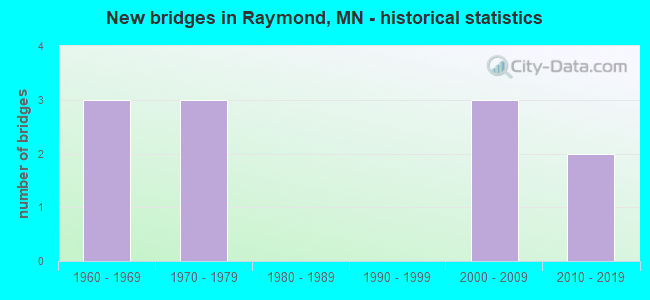 New bridges in Raymond, MN - historical statistics