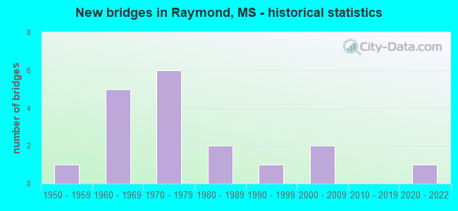 New bridges in Raymond, MS - historical statistics