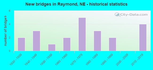 New bridges in Raymond, NE - historical statistics
