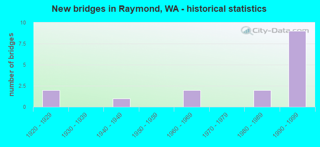 New bridges in Raymond, WA - historical statistics