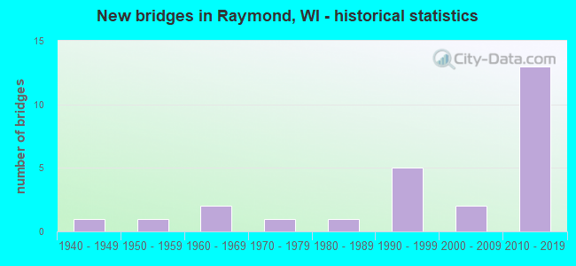 New bridges in Raymond, WI - historical statistics