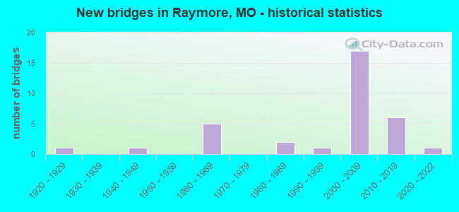 New bridges in Raymore, MO - historical statistics
